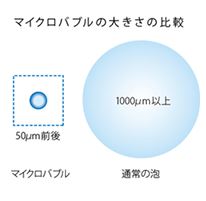 オーブルマイクロバブル